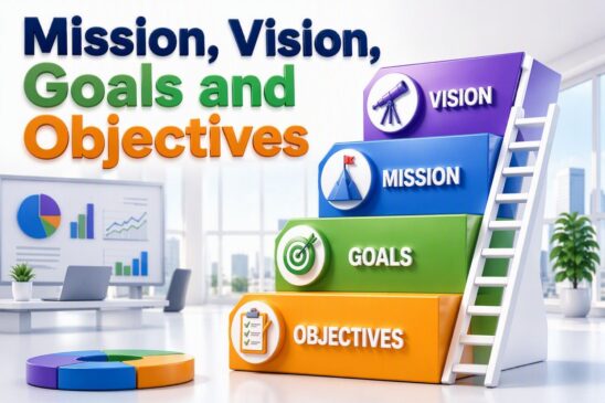 Mission vision goals and objectives hierarchy showing how strategic planning elements align to achieve organizational success
