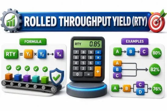 Rolled Throughput Yield (RTY) infographic showing RTY formula, calculator, and process flow examples for series and parallel manufacturing processes
