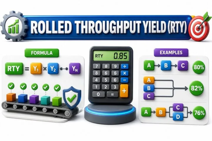 Rolled Throughput Yield (RTY) infographic showing RTY formula, calculator, and process flow examples for series and parallel manufacturing processes