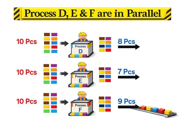 Rolled Throughput Yield (RTY) example showing parallel processes D, E and F with different output yields, defect-free units and process performance comparison in manufacturing quality analysis