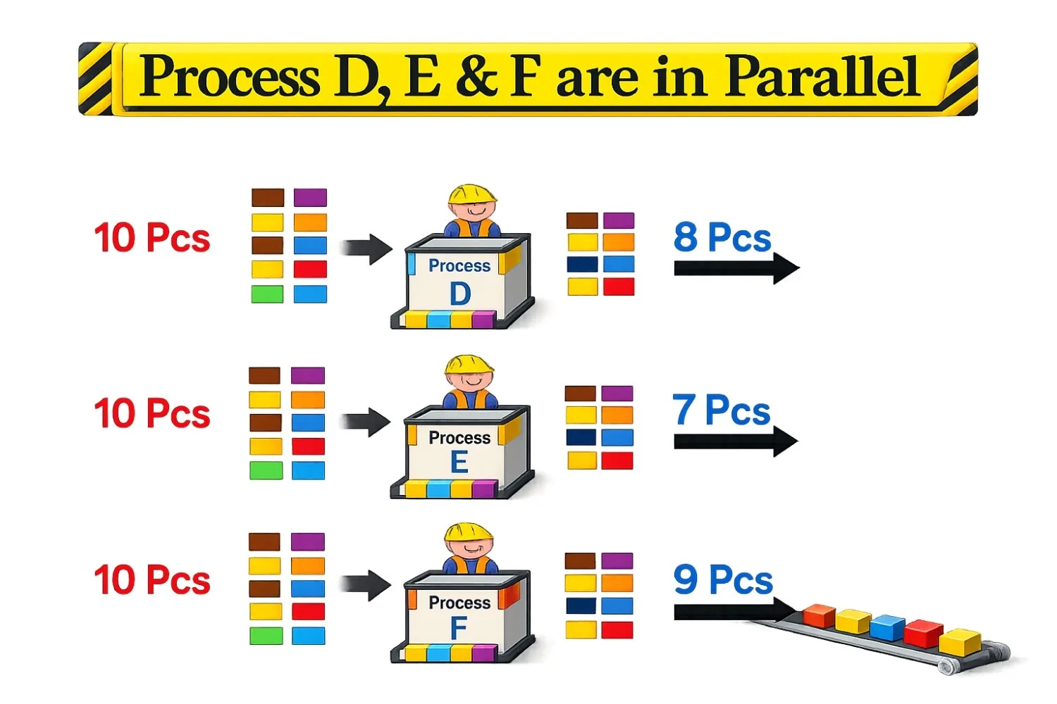 Rolled Throughput Yield (RTY) example showing parallel processes D, E and F with different output yields, defect-free units and process performance comparison in manufacturing quality analysis