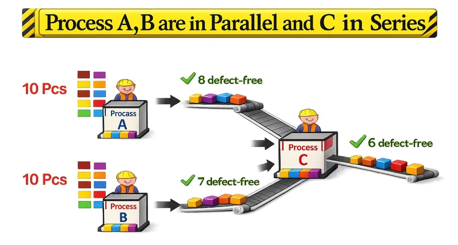 Rolled Throughput Yield (RTY) example showing parallel processes A and B feeding into serial Process C, demonstrating defect-free output calculation and yield analysis in a manufacturing process