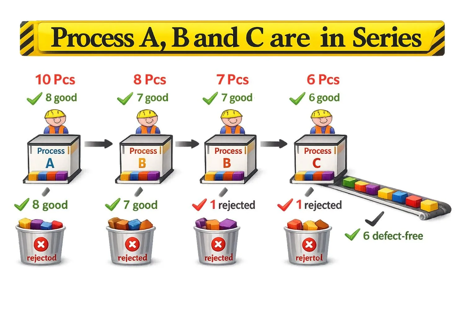 Rolled throughput yield example showing Process A, B and C in series with defects and rejects at each stage, resulting in 6 defect-free products from an initial 10 units