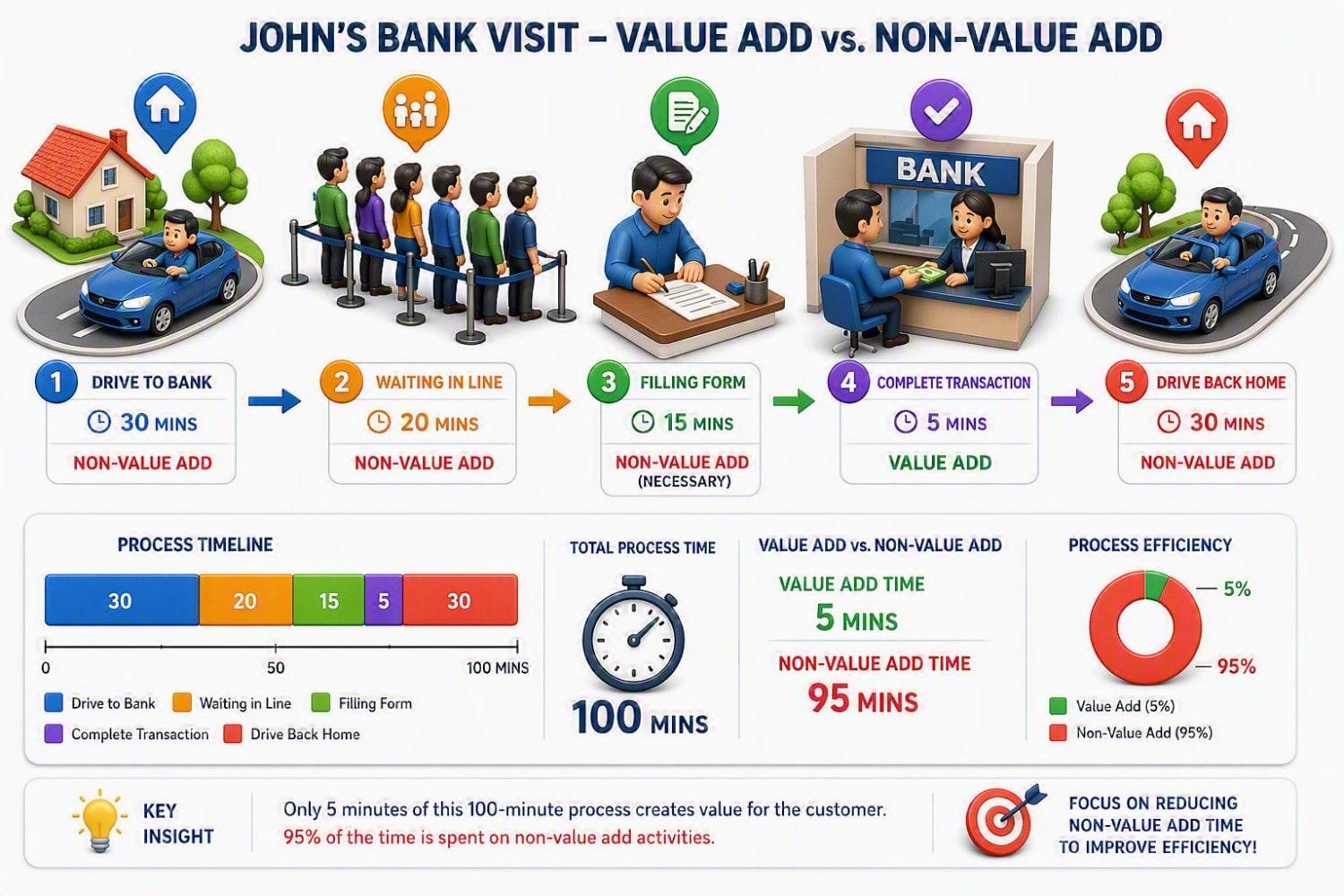 Value Added vs Non‑Value Added Activities example showing a customer’s bank visit process. The infographic breaks down each step—driving to the bank, waiting in line, filling out forms, completing the transaction, and driving home—while classifying activities as value‑added, necessary non‑value‑added, or non‑value‑added. It highlights that only the transaction creates customer value, while most of the total process time is spent on waiting, transportation, and administrative activities, illustrating a key Lean Manufacturing concept for identifying and reducing waste.