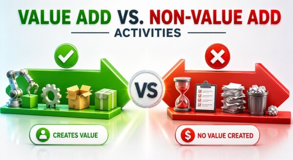 Value Add vs Non-Value Add Activities infographic showing customer value creation versus waste in Lean process improvement
