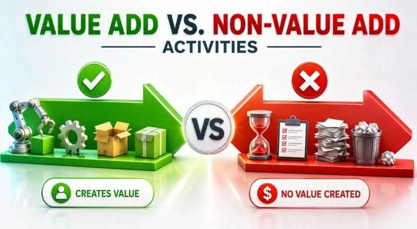 Value Add vs Non-Value Add Activities infographic showing customer value creation versus waste in Lean process improvement