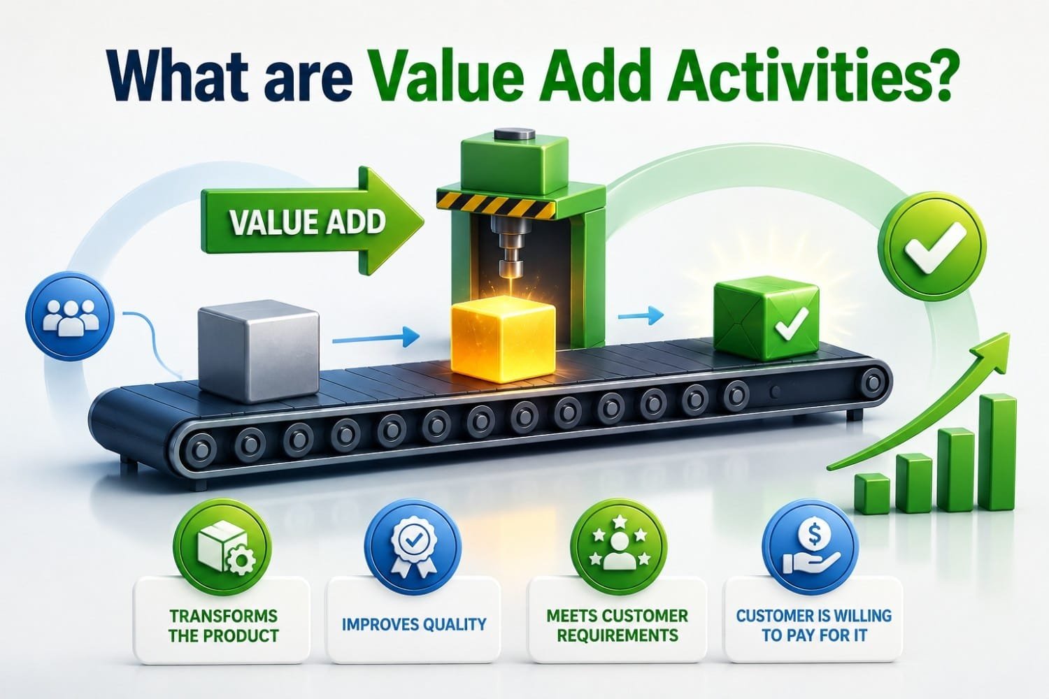 Value Add Activities infographic illustrating a manufacturing process where a raw product is transformed into a finished product that meets customer requirements. The visual highlights key characteristics of value-added activities: transforming the product, improving quality, meeting customer needs, and creating outcomes that customers are willing to pay for. It demonstrates how value-added work increases customer value, operational performance, and business growth while supporting Lean Manufacturing principles.