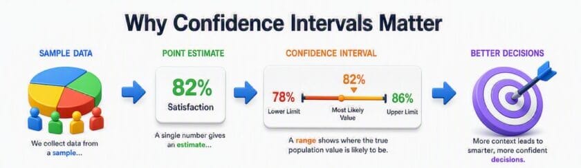 Confidence Intervals infographic explaining why confidence intervals matter in statistics. The visual shows how sample data is used to calculate a point estimate and a confidence interval range, providing lower and upper limits around the most likely value. It highlights that confidence intervals offer more information than a single estimate by showing uncertainty, improving decision-making, increasing reliability, and helping analysts draw more accurate conclusions from sample data.