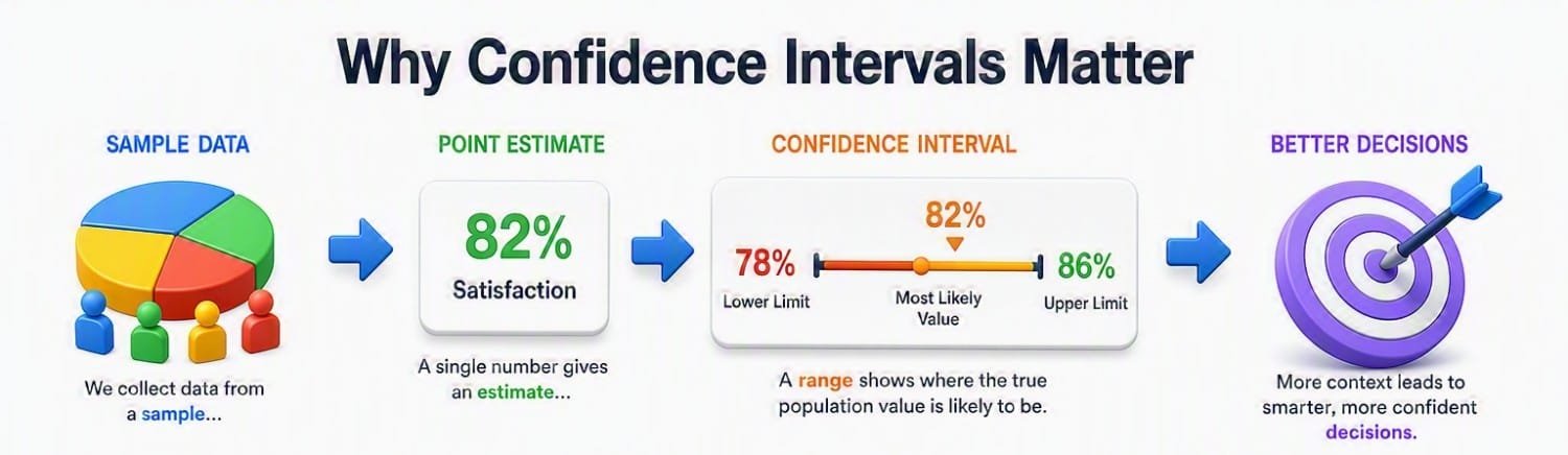 Confidence Intervals infographic explaining why confidence intervals matter in statistics. The visual shows how sample data is used to calculate a point estimate and a confidence interval range, providing lower and upper limits around the most likely value. It highlights that confidence intervals offer more information than a single estimate by showing uncertainty, improving decision-making, increasing reliability, and helping analysts draw more accurate conclusions from sample data.