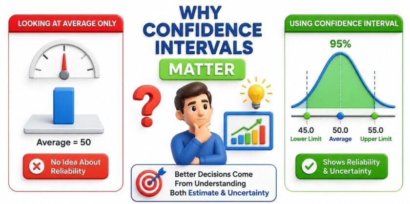 Why Confidence Intervals Matter infographic comparing the limitations of relying only on an average value versus using a confidence interval. The visual shows an average score of 50 without any indication of reliability, contrasted with a 95% confidence interval ranging from 45 to 55 around the same average. It demonstrates how confidence intervals provide information about uncertainty, precision, and reliability, enabling better statistical interpretation, more informed decision-making, and greater confidence in conclusions drawn from sample data.
