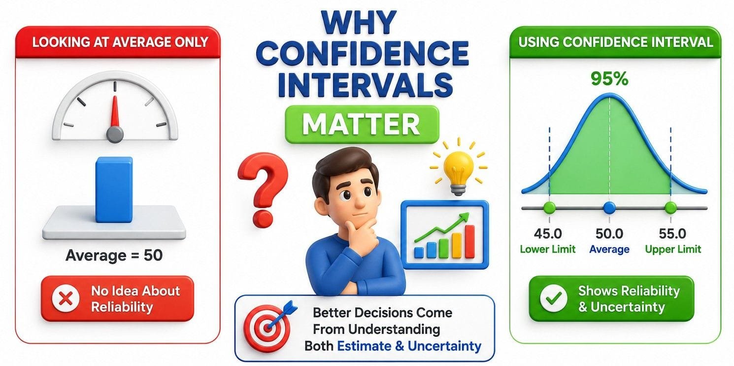 Why Confidence Intervals Matter infographic comparing the limitations of relying only on an average value versus using a confidence interval. The visual shows an average score of 50 without any indication of reliability, contrasted with a 95% confidence interval ranging from 45 to 55 around the same average. It demonstrates how confidence intervals provide information about uncertainty, precision, and reliability, enabling better statistical interpretation, more informed decision-making, and greater confidence in conclusions drawn from sample data.