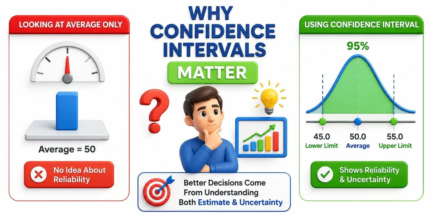 Why Confidence Intervals Matter infographic comparing the limitations of relying only on an average value versus using a confidence interval. The visual shows an average score of 50 without any indication of reliability, contrasted with a 95% confidence interval ranging from 45 to 55 around the same average. It demonstrates how confidence intervals provide information about uncertainty, precision, and reliability, enabling better statistical interpretation, more informed decision-making, and greater confidence in conclusions drawn from sample data.