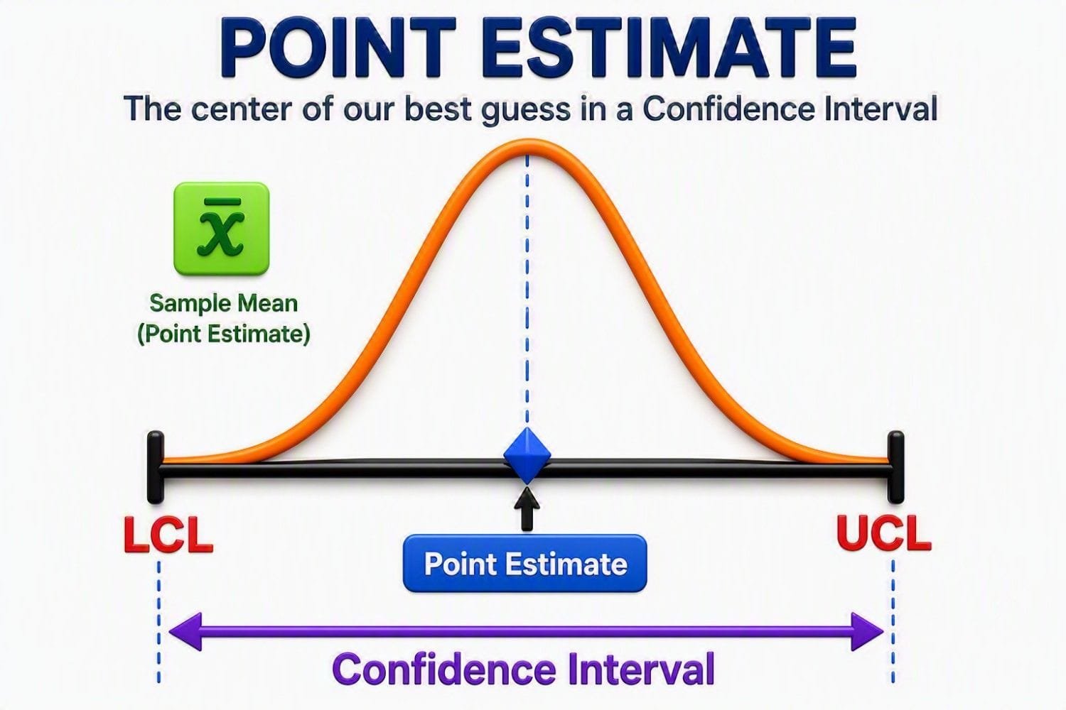 Point Estimate and Confidence Interval infographic illustrating how a sample mean (point estimate) represents the center of a confidence interval. The visual shows a bell-shaped distribution with the point estimate located at the midpoint between the Lower Confidence Limit (LCL) and Upper Confidence Limit (UCL). It explains that the point estimate is the best single estimate of a population parameter, while the confidence interval provides a range of plausible values that reflects uncertainty and statistical reliability.