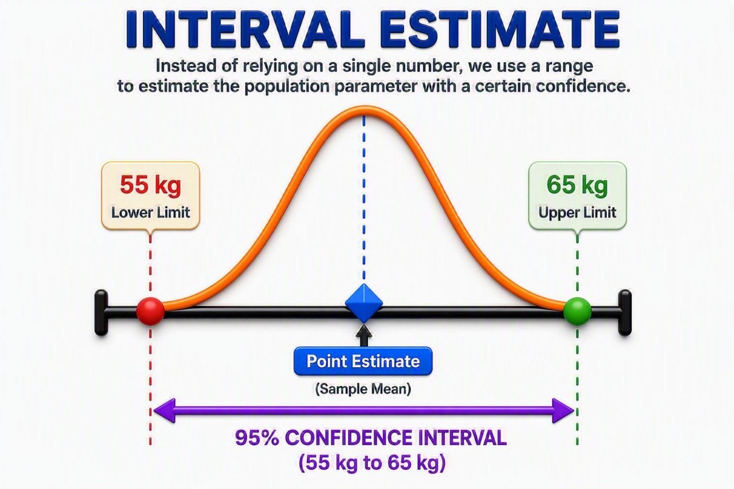Interval Estimate infographic explaining how a confidence interval provides a range of plausible values for a population parameter rather than relying on a single point estimate. The visual shows a bell-shaped distribution with a sample mean (point estimate) at the center and a 95% confidence interval ranging from 55 kg (lower limit) to 65 kg (upper limit). It demonstrates how interval estimates account for uncertainty, improve statistical reliability, and provide a more informative basis for decision-making than a single estimated value alone.