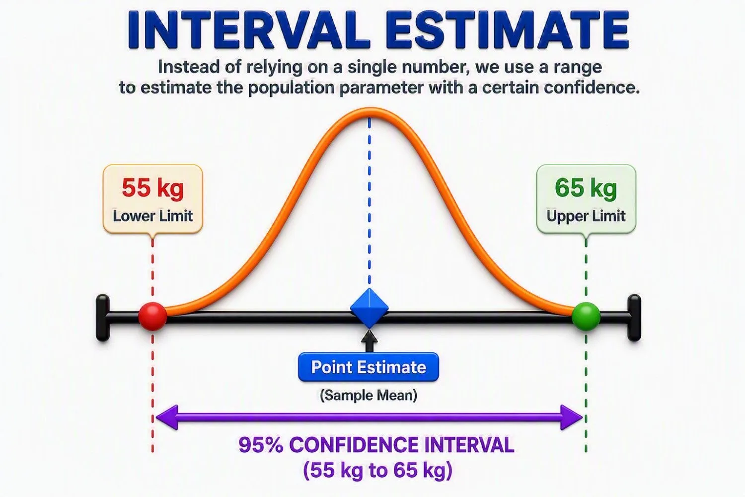 Interval Estimate infographic explaining how a confidence interval provides a range of plausible values for a population parameter rather than relying on a single point estimate. The visual shows a bell-shaped distribution with a sample mean (point estimate) at the center and a 95% confidence interval ranging from 55 kg (lower limit) to 65 kg (upper limit). It demonstrates how interval estimates account for uncertainty, improve statistical reliability, and provide a more informative basis for decision-making than a single estimated value alone.