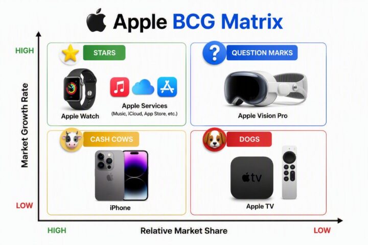 Apple BCG Matrix infographic illustrating how Apple products and services can be categorized using the Boston Consulting Group (BCG) Matrix based on market growth rate and relative market share. The visual places Apple Watch and Apple Services in the Stars quadrant, Apple Vision Pro in the Question Marks quadrant, iPhone in the Cash Cows quadrant, and Apple TV in the Dogs quadrant. It demonstrates how the BCG Matrix helps analyze product portfolios, identify growth opportunities, manage investments, allocate resources, and support strategic business decision‑making.