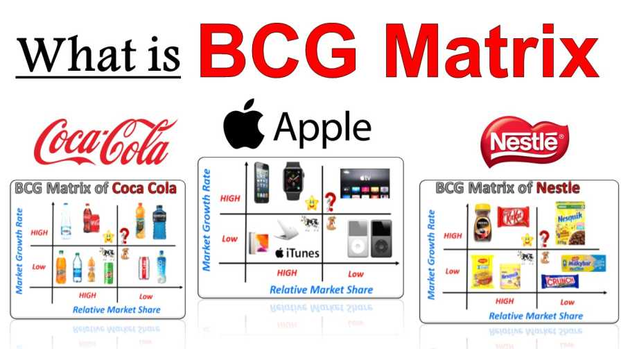 BCG Matrix - Overview, Four Quadrants and Diagram