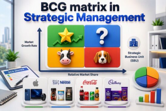 BCG Matrix in strategic management showing Stars, Question Marks, Cash Cows, and Dogs quadrants with examples of strategic business units and market share analysis