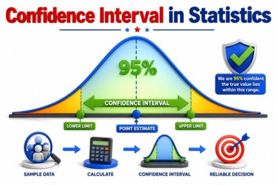Confidence Interval in Statistics infographic showing 95 percent confidence level, point estimate, lower limit, upper limit, and confidence interval range