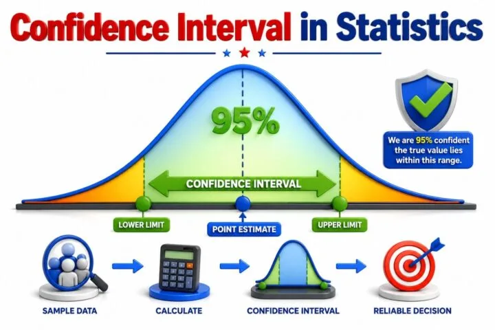 Confidence Interval in Statistics infographic showing 95 percent confidence level, point estimate, lower limit, upper limit, and confidence interval range