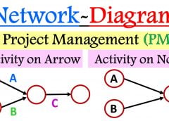 Basics of Network Diagram in Project Management.
