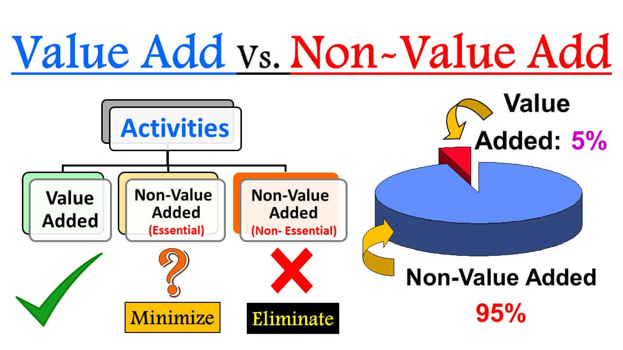 Value Added vs Non-value Added Activities
