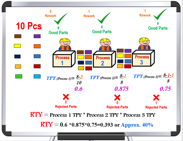 How to Calculate Rolled Throughput Yield ? Digital ELearning