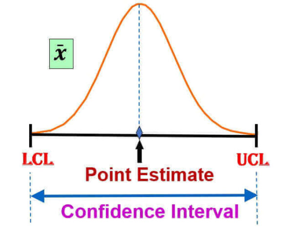 Confidence Interval  Digital E-Learning Statistics, Six Sigma (6σ