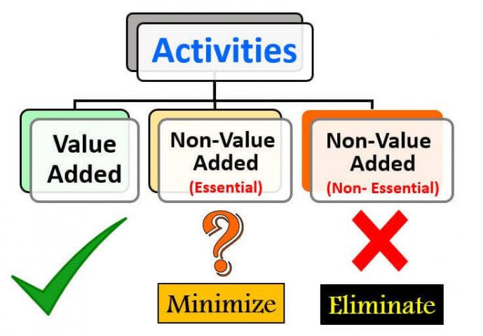 Add activities. Что такое non value added. Added value. Value added and non-value added time.