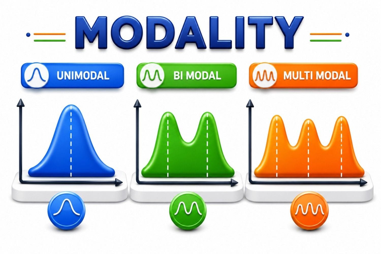 Modality infographic illustrating the different types of data distributions in statistics: Unimodal, Bimodal, and Multimodal. The visual shows a unimodal distribution with one peak, a bimodal distribution with two distinct peaks, and a multimodal distribution with three or more peaks. It helps learners understand how the number of modes in a dataset reveals patterns, subgroups, and variations within data, supporting better statistical analysis and interpretation.