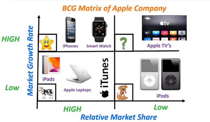 bcg matrix examples apple