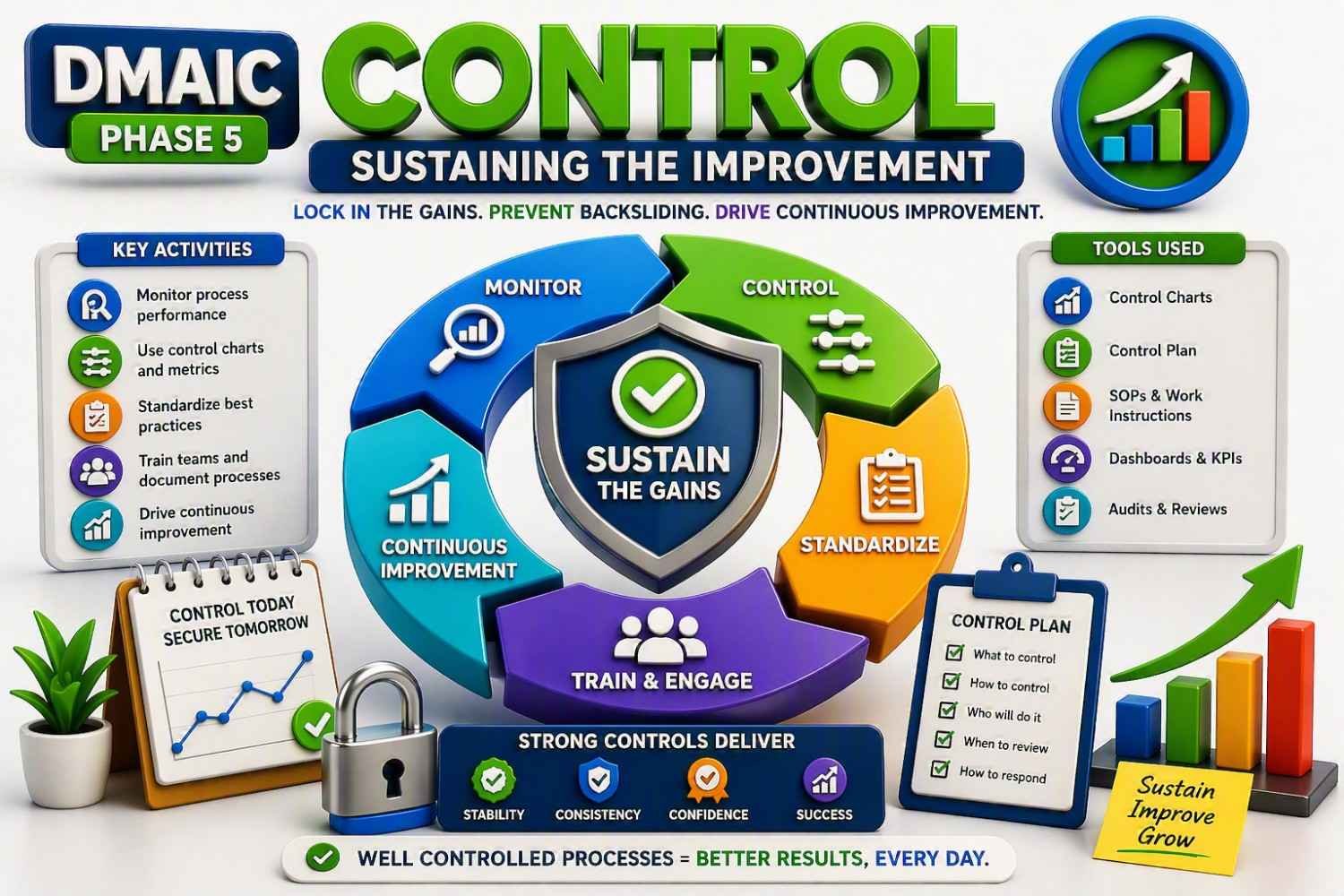 Six Sigma DMAIC : Explained Step by Step DMAIC Control Phase infographic showing process monitoring, control plans, standardization, control charts, KPI tracking, audits and continuous improvement to sustain Six Sigma gains