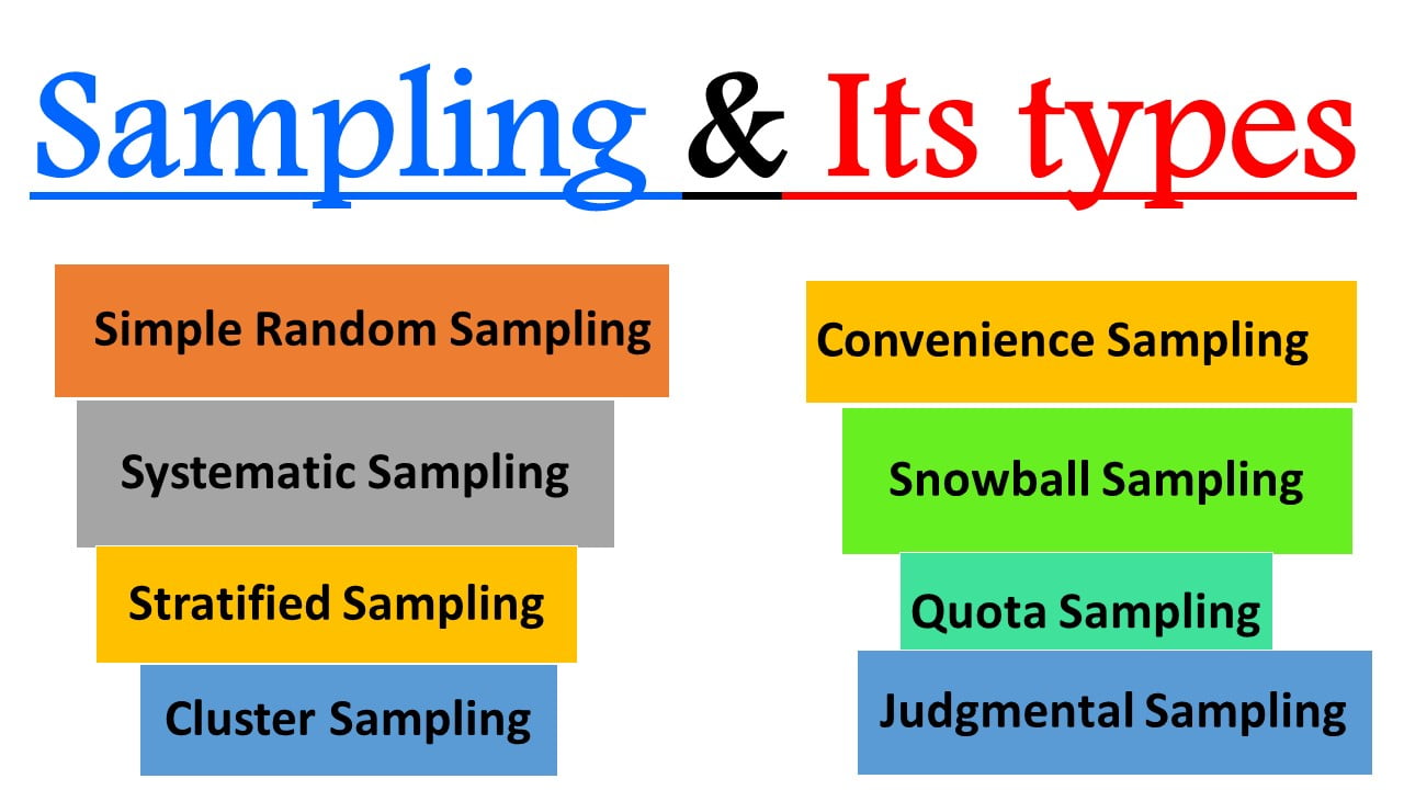 Sampling And Types Of Sampling Digital E Learning Statistics Six 