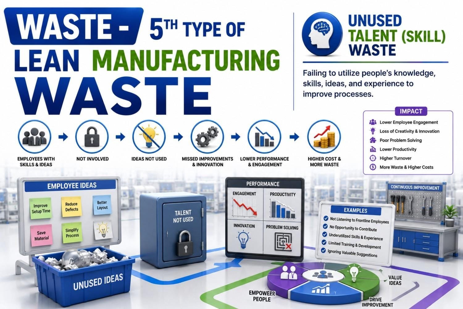 Unused talent waste in Lean Manufacturing showing lost employee ideas, missed innovation opportunities, reduced engagement, and lower productivity.