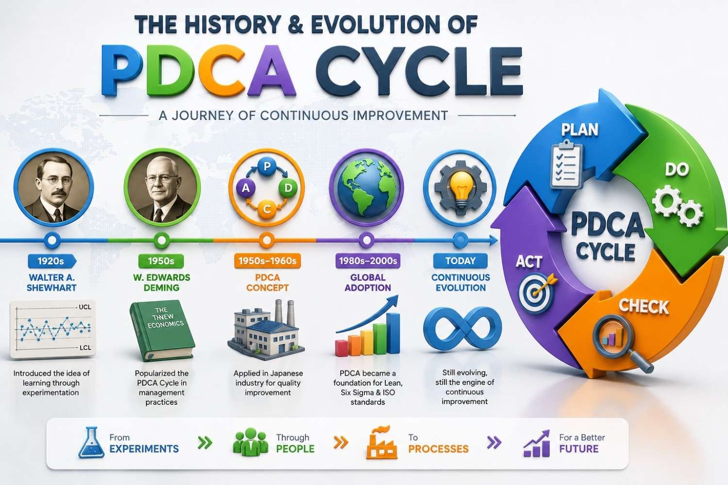 History and Evolution of PDCA cycle