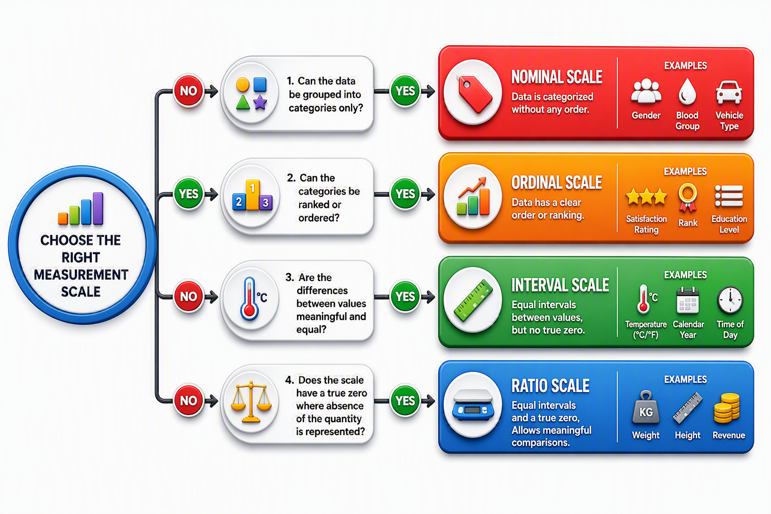 Scales of Measurement decision tree infographic showing how to identify the correct data measurement scale in statistics. The visual guides users through a series of questions to classify data as Nominal, Ordinal, Interval, or Ratio. It includes examples such as gender, blood group, and vehicle type for Nominal data; satisfaction ratings, rankings, and education levels for Ordinal data; temperature, calendar years, and time for Interval data; and weight, height, and revenue for Ratio data. The infographic helps learners choose the appropriate statistical scale for data collection, analysis, and interpretation.