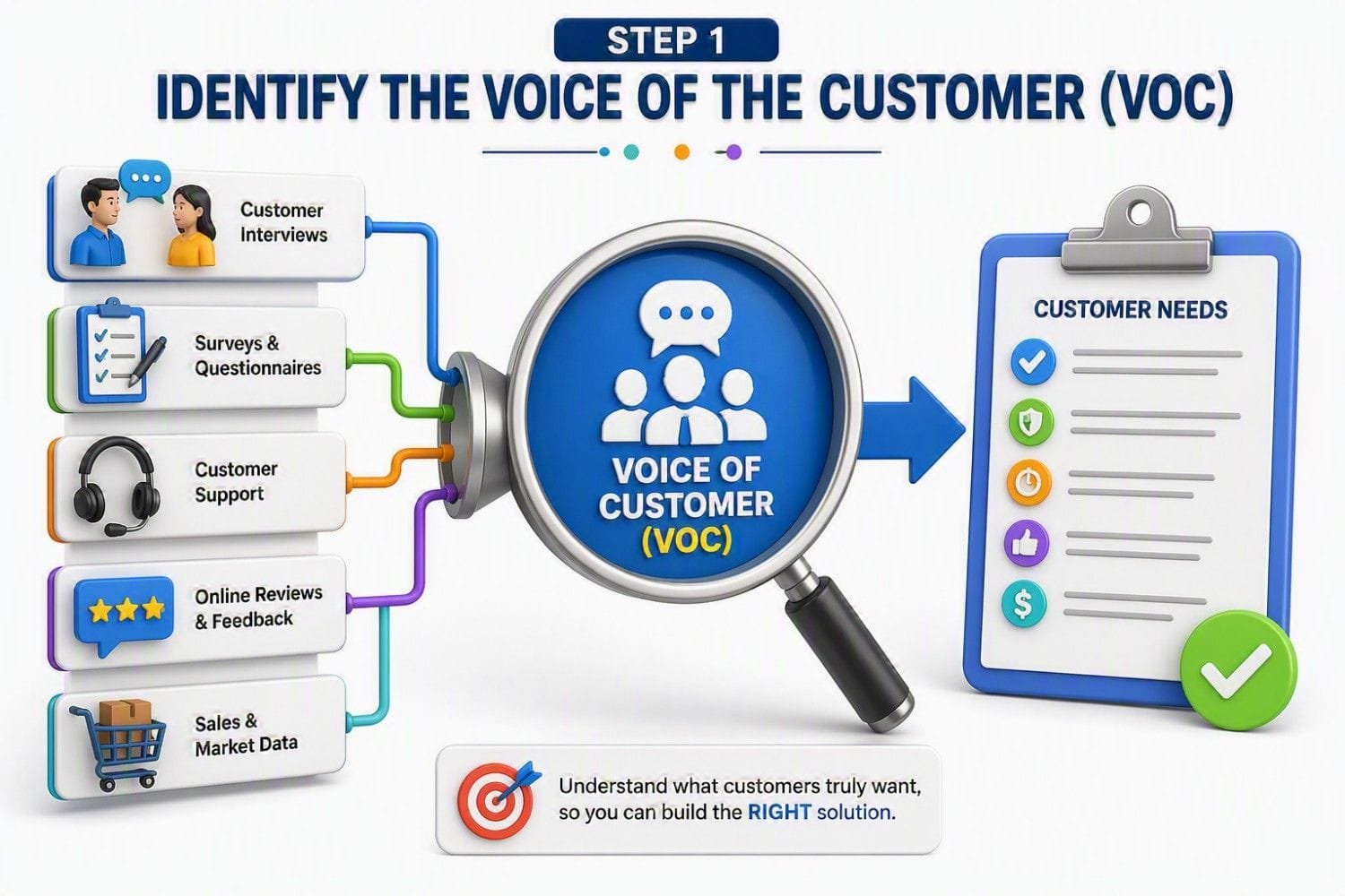 Quality Function Deployment (QFD) and House of Quality Voice of Customer (VOC) process showing customer interviews, surveys, support feedback, online reviews and market data used to identify customer needs and critical quality requirements in Six Sigma