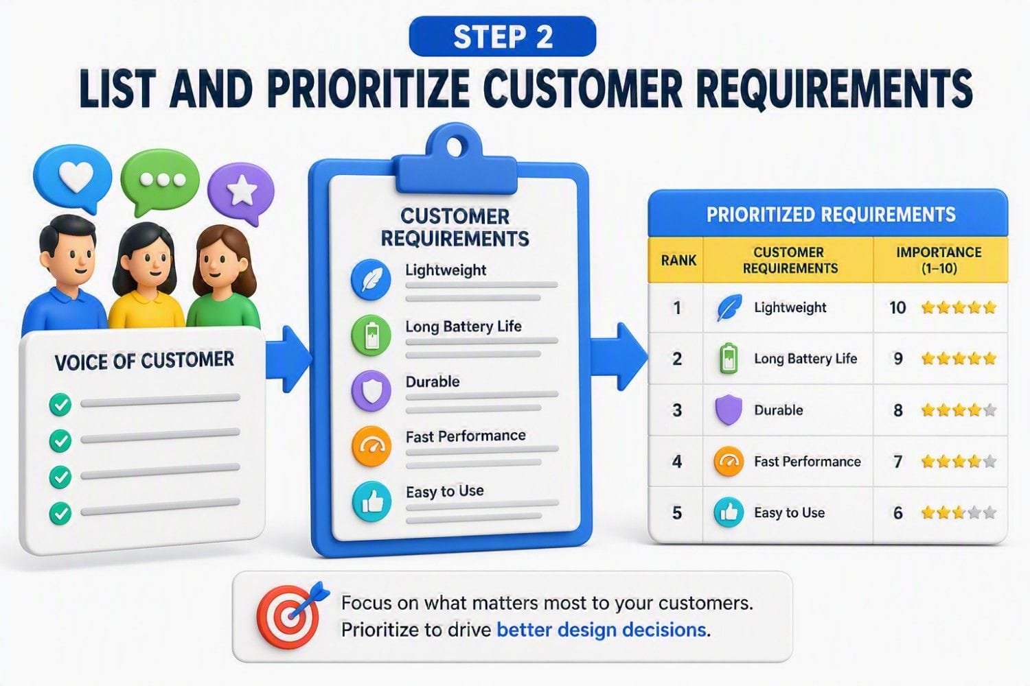 Quality Function Deployment (QFD) and House of Quality Voice of Customer prioritization process showing customer requirements ranking, importance scoring, customer needs analysis and requirement prioritization for product design and quality planning