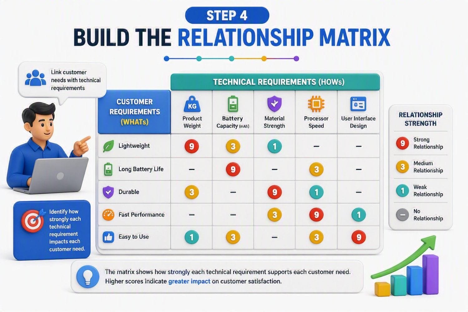 Quality Function Deployment (QFD) and House of Quality Quality Function Deployment (QFD) relationship matrix showing how customer requirements are linked to technical requirements using strong, medium and weak relationship scores in the House of Quality