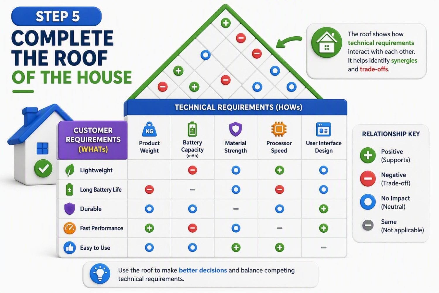 Quality Function Deployment (QFD) and House of Quality Quality Function Deployment House of Quality roof matrix showing positive, negative and neutral correlations between technical requirements to identify design trade-offs and engineering synergies