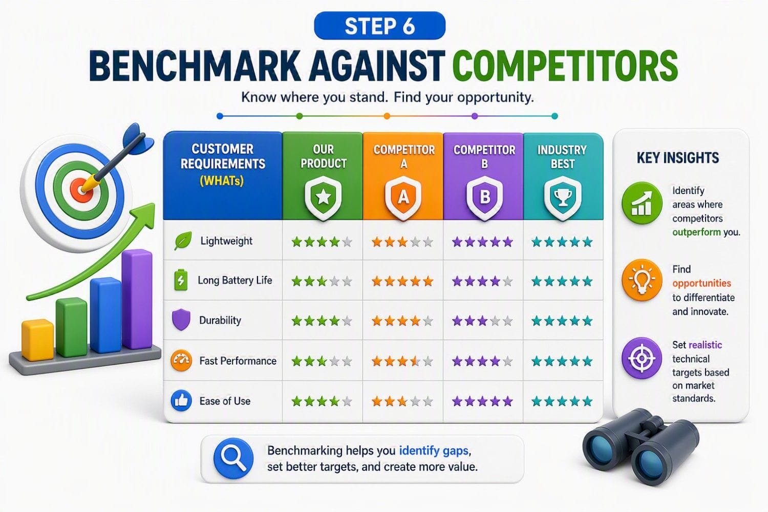 Quality Function Deployment (QFD) and House of Quality Quality Function Deployment (QFD) competitive benchmarking matrix showing comparison of customer requirements, product performance, competitor analysis and industry best practices to identify improvement opportunities and set design targets