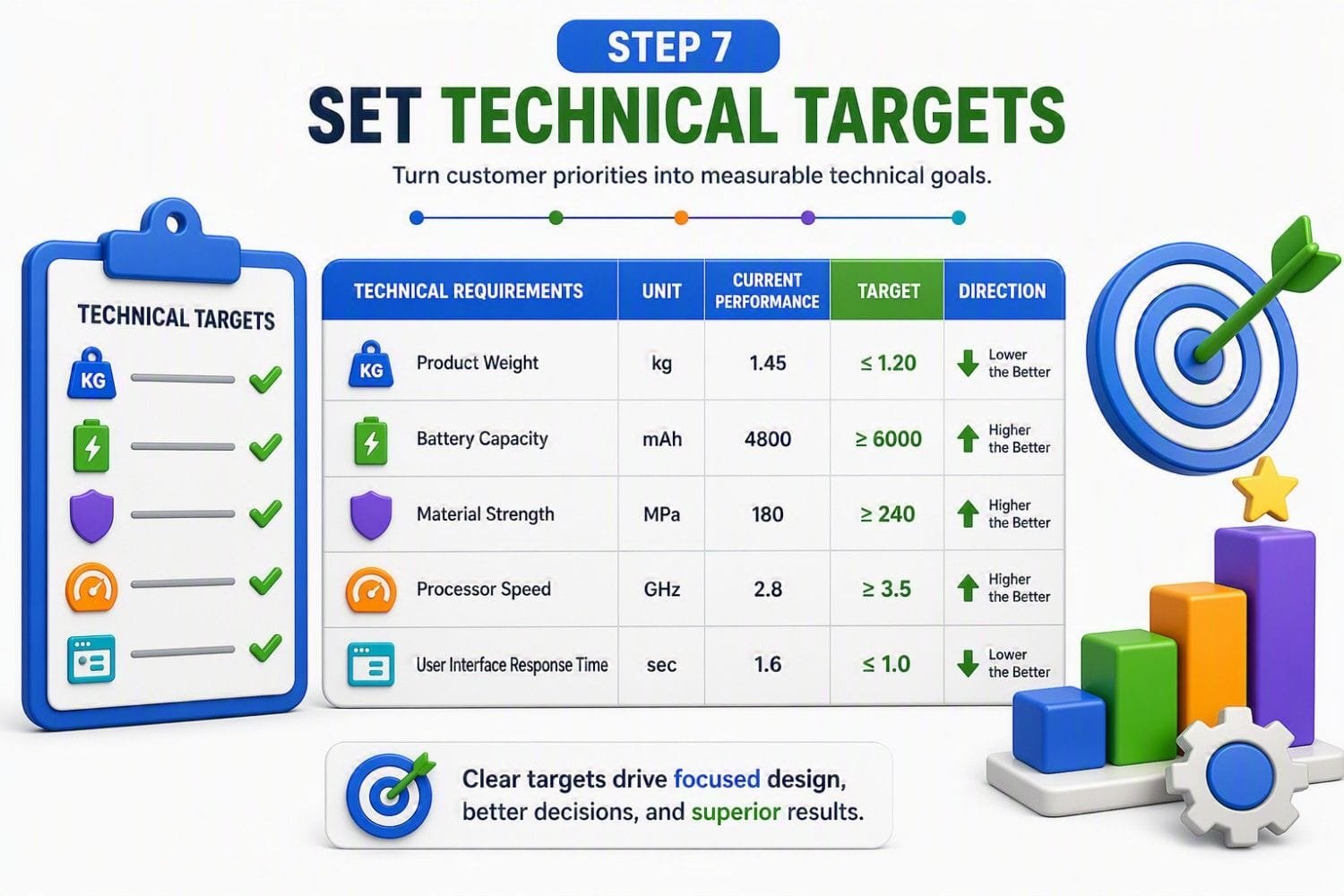 Quality Function Deployment (QFD) and House of Quality Quality Function Deployment (QFD) technical target setting process showing measurable engineering targets, performance goals, benchmark values and design specifications aligned with customer requirements in the House of Quality