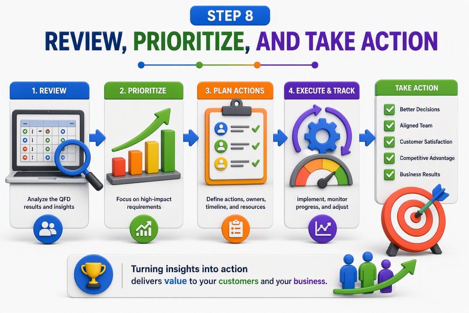 Quality Function Deployment (QFD) and House of Quality Quality Function Deployment (QFD) implementation process showing review, prioritization, action planning, execution and progress tracking to convert customer requirements into product improvements and business results