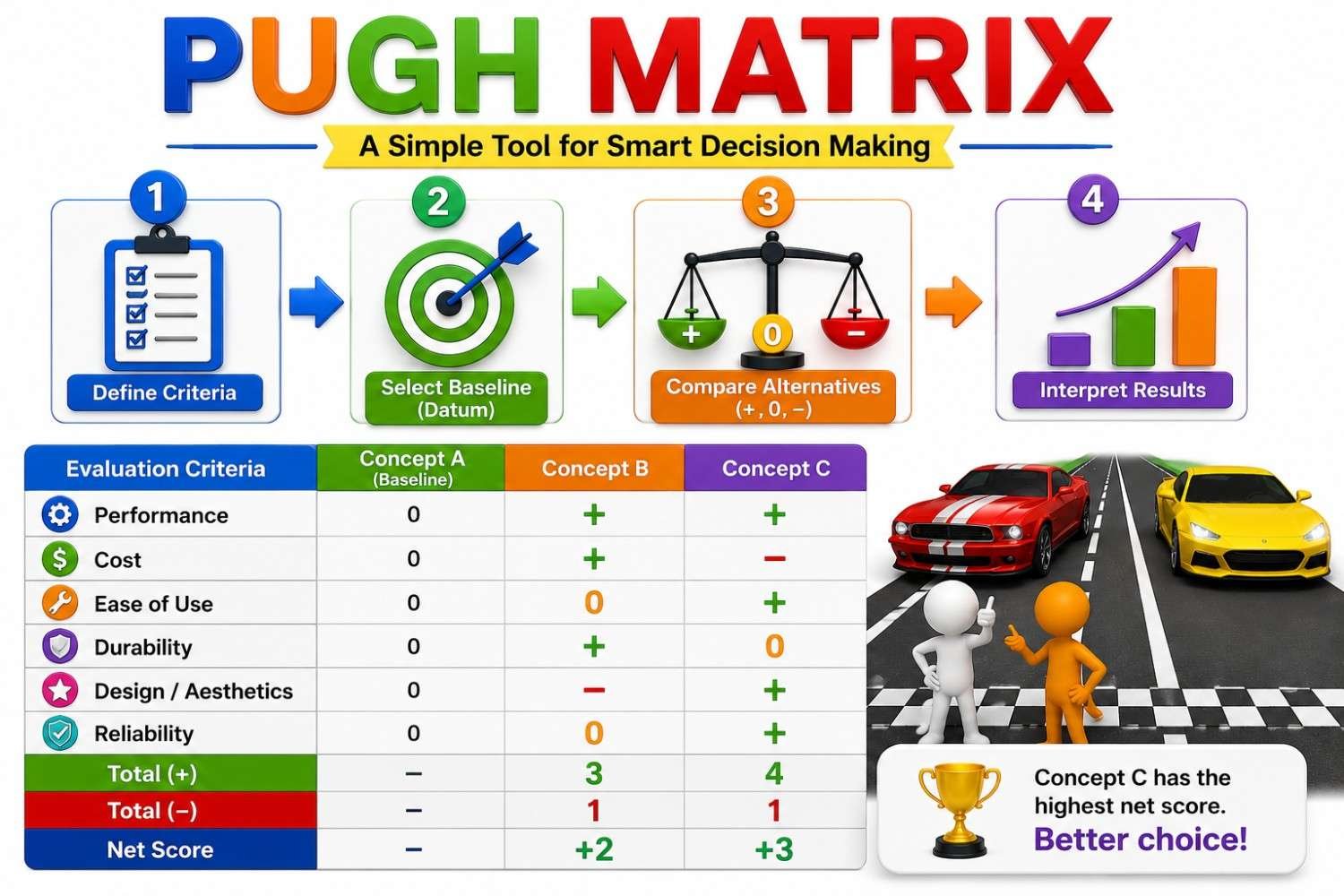 Pugh Matrix Explained: Select the Best Design Concept Pugh Matrix example showing concept comparison, evaluation criteria, scoring method and decision making process for selecting the best design alternative