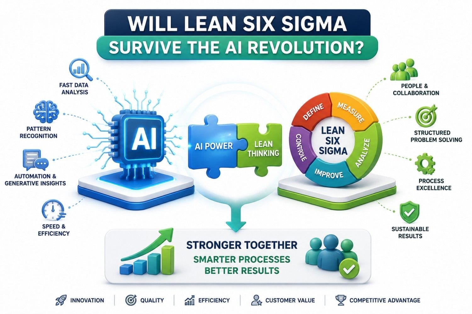 Can Generative AI Replace Lean Six Sigma in the Future? The Truth Infographic exploring whether Lean Six Sigma will survive the AI revolution, showing how artificial intelligence complements Lean Six Sigma methodologies. The visual highlights AI capabilities such as data analysis, pattern recognition, automation, and efficiency improvements alongside Lean Six Sigma strengths including DMAIC, structured problem solving, process excellence, teamwork, and sustainable results. It emphasizes that combining AI-powered insights with Lean thinking creates smarter processes, better decision-making, improved quality, and stronger business outcomes.
