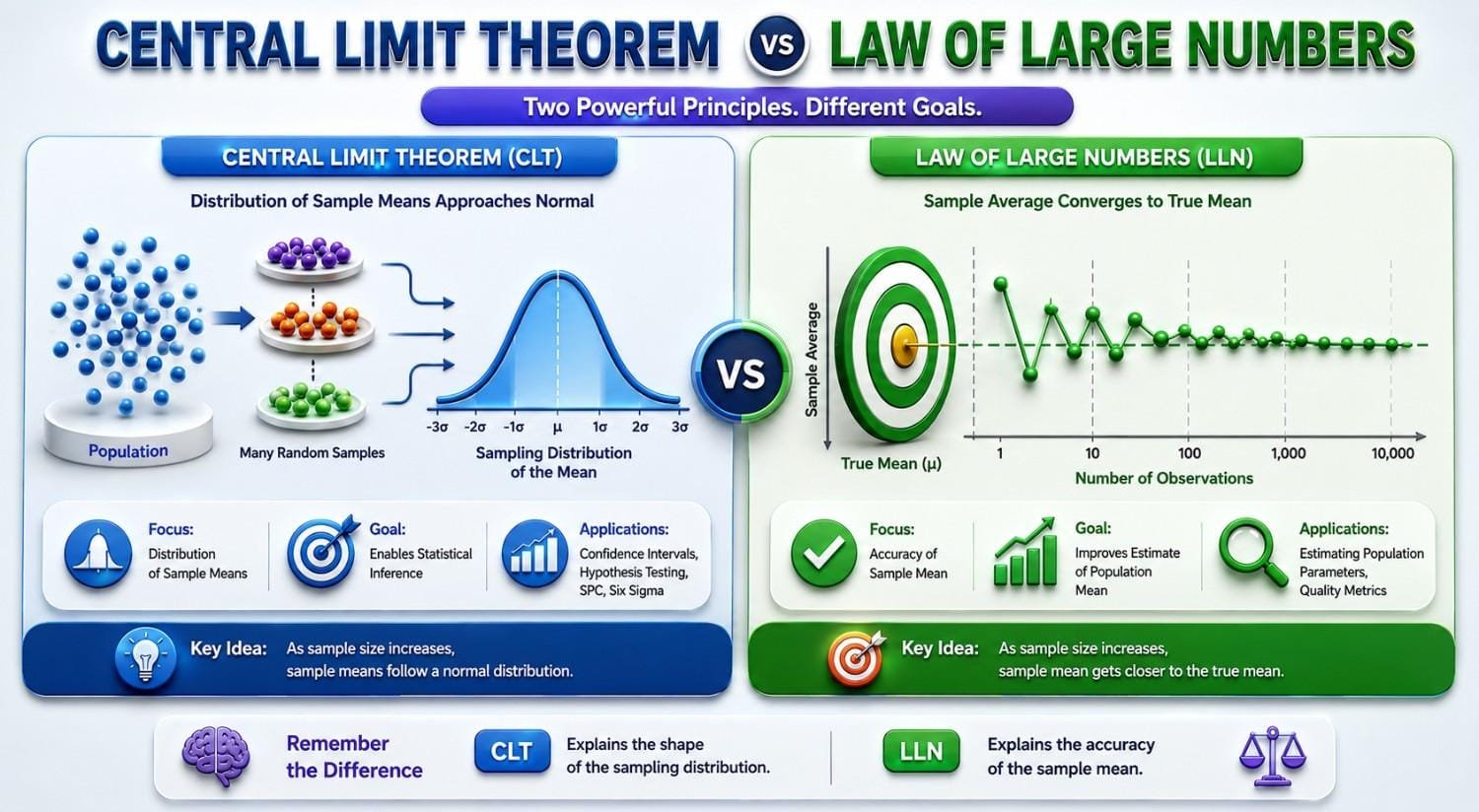Central Limit Theorem vs Law of Large Numbers infographic comparing sampling distribution of sample means, convergence to the population mean, statistical inference, random sampling, confidence intervals, hypothesis testing, and Six Sigma applications.