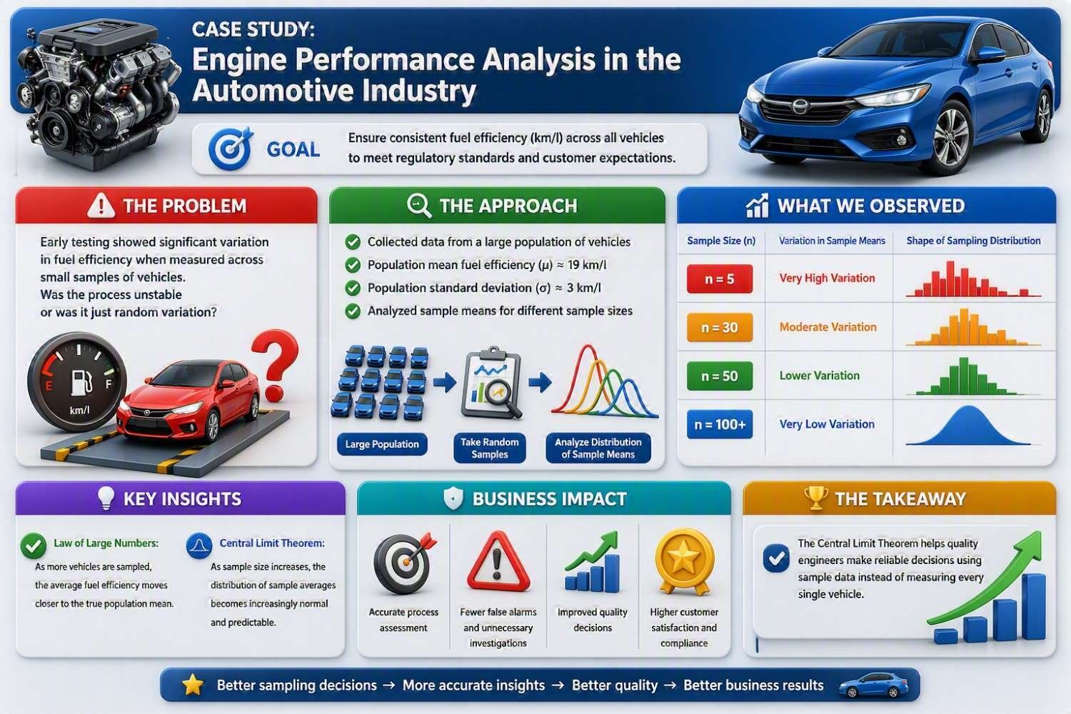 Central Limit Theorem automotive industry case study infographic showing engine performance analysis, fuel efficiency sampling, sample size effects, sampling distribution of sample means, law of large numbers, quality engineering, Six Sigma statistics, and data-driven decision making.