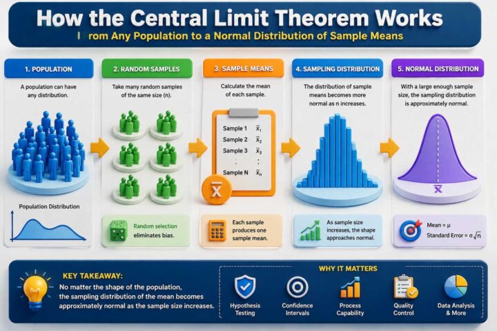 How the Central Limit Theorem works infographic showing population distribution, random samples, sample means, sampling distribution of the mean, and normal distribution formation as sample size increases.