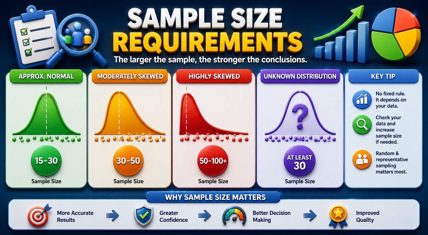 Sample size requirements infographic for the Central Limit Theorem showing recommended sample sizes for normal, moderately skewed, highly skewed, and unknown distributions, along with statistical sampling guidelines and confidence in results.