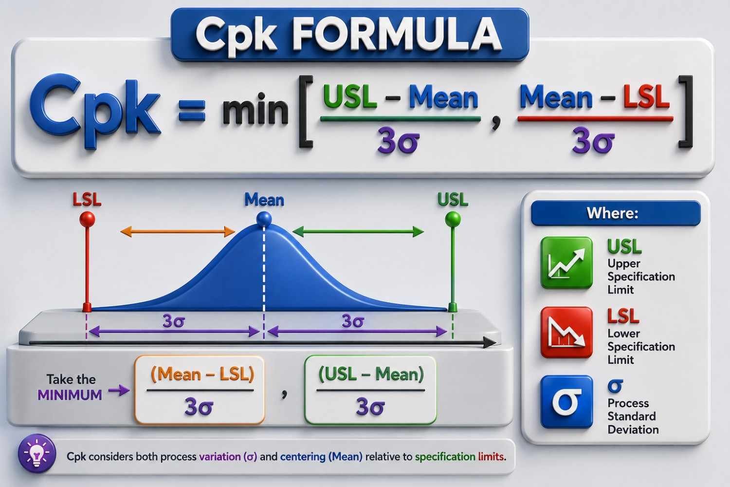 Cpk formula for process capability calculation showing relationship between process mean, specification limits and process standard deviation for capability analysis